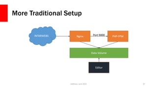 More Traditional Setup
JetBrains, June 2016 47
INTARWEBS Nginx PHP-FPM
Data Volume
Port 9000
Editor
 