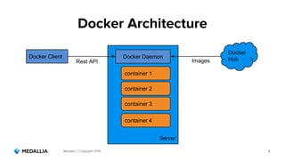 Medallia © Copyright 2015. 8
Server
Docker Architecture
Docker Client Docker Daemon
container 1
container 2
container 3
container 4
Rest API
Docker
HubImages
 