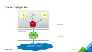 Docker Integration
CONFIDENTIAL 10
Hypervisor
OVS
Datacenter Network
Docker Host VM
C1 C2 C3
OVS
Untrusted
Trusted
 