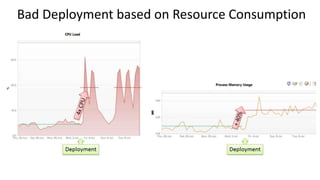 Bad Deployment based on Resource Consumption
 