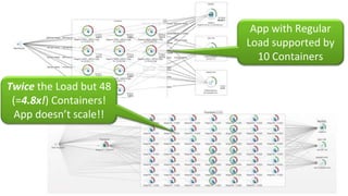 App with Regular
Load supported by
10 Containers
Twice the Load but 48
(=4.8x!) Containers!
App doesn’t scale!!
 