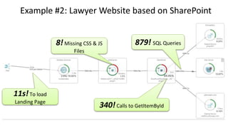 879! SQL Queries8!Missing CSS & JS
Files
340!Calls to GetItemById
Example #2: Lawyer Website based on SharePoint
11s!To load
Landing Page
 