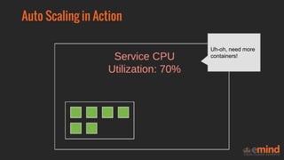 Auto Scaling in Action
Uh-oh, need more
containers!
 