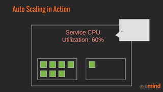 Auto Scaling in Action
...
 