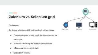 Zalenium vs. Selenium grid
Challenges:
Setting up selenium grid & maintaining is not very easy:
● Downloading and setting up all the dependencies for
each node.
● Manually restarting the nodes in case of issues.
● Maintenance is expensive.
● Scalability issues.
 