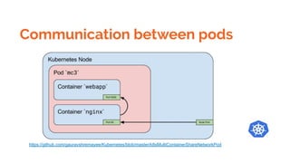Communication between pods
https://github.com/gauravshremayee/Kubernetes/blob/master/k8sMultiContainerShareNetworkPod
 