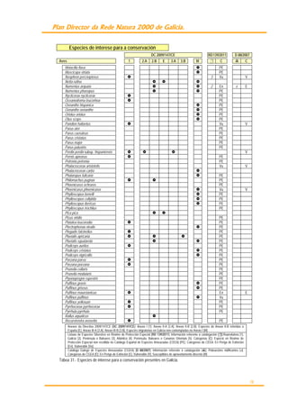 Plan Director da Rede Natura 2000 de Galicia.
78
Especies de interese para a conservación
DC 2009/147/CE RD139/2011 D 88/2007
Aves 1 2.A 2.B E 3.A 3.B M  C  C
Motacilla flava  PE
Muscicapa striata  PE
Neophron percnopterus  3 Vu V
Netta rufina   
Numenius arquata   2 En e E
Numenius phaeopus   PE
Nycticorax nycticorax  PE
Oceanodroma leucorhoa  PE
Oenanthe hispanica  PE
Oenanthe oenanthe  PE
Oriolus oriolus  PE
Otus scops  PE
Pandion haliaetus  Vu V
Parus ater PE
Parus caeruleus PE
Parus cristatus PE
Parus major PE
Parus palustris PE
Perdix perdix subsp. hispaniensis    V
Pernis apivorus  PE
Petronia petronia PE
Phalacrocorax aristotelis Vu V
Phalacrocorax carbo 
Phalaropus fulicaria  PE
Philomachus pugnax   PE
Phoenicurus ochruros PE
Phoenicurus phoenicurus  Vu V
Phylloscopus bonelli  PE
Phylloscopus collybita  PE
Phylloscopus ibericus  PE
Phylloscopus trochilus PE
Pica pica  
Picus viridis PE
Platalea leucorodia  PE
Plectrophenax nivalis  PE
Plegadis falcinellus  PE
Pluvialis apricaria    PE
Pluvialis squatarola   PE
Podiceps auritus  PE
Podiceps cristatus  PE
Podiceps nigricollis  PE
Porzana parva  PE
Porzana porzana  PE
Prunella collaris PE
Prunella modularis PE
Ptyonoprogne rupestris PE
Puffinus gravis  PE
Puffinus griseus  PE
Puffinus mauretanicus  En E
Puffinus puffinus  Vu
Puffinus yelkouan  PE
Pyrrhocorax pyrrhocorax  PE
Pyrrhula pyrrhula PE
Rallus aquaticus 
Recurvirostra avosetta  PE
Anexos da Directiva 2009/147/CE [DC 2009/147/CE]: Anexo I [1]. Anexo II-A [2.A]. Anexo II-B [2.B]. Especies do Anexo II-B referidas a
España [E]. Anexo III-A [3.A]. Anexo III-B [3.B]. Especies migratorias en Galicia non contempladas no Anexo I [M]
Listaxe de Especies Silvestres en Réxime de Protección Especial [RD 139/2011]: Información referente á catalogación []:Reprodutora [1],
Galicia [2], Península e Baleares [3], Atlántico [4], Península, Baleares e Canarias Orientais [5]. Categorías [C]: Especie en Réxime de
Protección Especial non recollida no Catálogo Español de Especies Ameazadas (CEEA) [PE]. Categorías do CEEA: En Perigo de Extinción
[En]. Vulnerable [Vu].
Catálogo Galego de Especies Ameazadas (CGEA) [D 88/2007]: Información referente á catalogación []: Poboacións nidificantes [e].
Categorías do CGEA [C]: En Perigo de Extinción [E], Vulnerable [V], Susceptibles de aproveitamento discreto [III]
Táboa 31.- Especies de interese para a conservación presentes en Galicia.
 