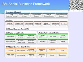 IBM Social Business Framework

  Services and Support
         IBM              Global Technology        Global Business             IBM Lab            Enterprise Software
   Business Partners          Services                Services             Software Services           Support


  Solutions
   Customer          Research and       Human capital      Sales force      Partner        Supply chain
                                                                                                           Operations
   experience        development        management         automation    collaboration     management


  IBM Social Business Toolkit APIs

  IBM Value-added Modules                                         Partner Value-added Modules
                          Business          Enterprise               Public                                 Social
    Commerce                                                                         Rich media
                          analytics        content mgmt.         social networks                          applications


                          Business           Application                             Compliance
  Social analytics                                                  Archiving                               Gaming
                       Process mgmt.         integration                             & discovery


  IBM Social Business Core Modules
                                             Presence,           Messaging          Workflow
      Profiles          Communities                                                                        Portal
                                          chat & telephony        & PIM             & forms

   Social collab.                             Meetings           Document
                        Microblogging                                                    Mobile        Connectors
     services                               & audio/video       management
 