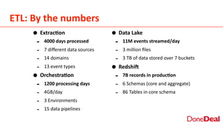 ETL:	
  By	
  the	
  numbers
• Extrac6on	
  
-­‐ 4000	
  days	
  processed	
  
-­‐ 7	
  diﬀerent	
  data	
  sources	
  
-­‐ 14	
  domains	
  
-­‐ 13	
  event	
  types	
  
• Orchestra6on	
  
-­‐ 1200	
  processing	
  days	
  
-­‐ 4GB/day	
  
-­‐ 3	
  Environments	
  	
  
-­‐ 15	
  data	
  pipelines
• Data	
  Lake	
  
-­‐ 11M	
  events	
  streamed/day	
  	
  
-­‐ 3	
  million	
  ﬁles	
  
-­‐ 3	
  TB	
  of	
  data	
  stored	
  over	
  7	
  buckets	
  
• RedshiN	
  
-­‐ 7B	
  records	
  in	
  produc6on	
  
-­‐ 6	
  Schemas	
  (core	
  and	
  aggregate)	
  
-­‐ 86	
  Tables	
  in	
  core	
  schema
 