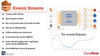 Kinesis	
  Streams
• 1	
  Stream	
  with	
  4	
  Shards	
  
• Data	
  reten6on	
  of	
  24hrs	
  
• KCL	
  on	
  EC2	
  writes	
  data	
  to	
  S3	
  ready	
  for	
  Spark	
  
• Max	
  size	
  of	
  1MB	
  data	
  blog	
  
• 1,000	
  records/sec	
  per	
  shard	
  write	
  
• 5	
  transac6ons/sec	
  read	
  or	
  2MB/sec	
  
• Server	
  side	
  API	
  Logging	
  from	
  7	
  applica6on	
  
servers	
  using	
  Log4JAppender	
  
• Event	
  Buﬀering	
  at	
  source	
  [in	
  progress]
Put records Requests
 