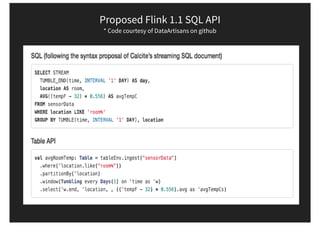 Proposed Flink 1.1 SQL API
* Code courtesy of DataArtisans on github
 