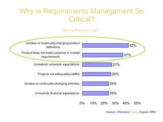 Why is Requirements Management So Critical? Source:  Aberdeen Group , August 2006 Why do Products Fail? 