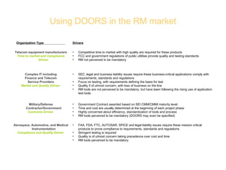 Using DOORS in the RM market Competitive time to market with high quality are required for these products FCC and government regulations of public utilities provide quality and testing standards RM not perceived to be mandatory Telecom equipment manufacturers Time to market and Compliance Driven   SEC, legal and business liability issues require these business-critical applications comply with requirements, standards and regulations Focus on testing, with requirements defining the basis for test Quality if of utmost concern, with loss of business on the line RM tools are not perceived to be mandatory, but have been following the rising use of application test tools Complex IT including Finance and Telecom Service Providers Market and Quality Driven   FAA, FDA, FTC, AUTOSAR, SPICE and legal liability issues require these mission critical products to prove compliance to requirements, standards and regulations Stringent testing is required Quality is of utmost concern taking precedence over cost and time RM tools perceived to be mandatory Aerospace, Automotive, and Medical Instrumentation Compliance and Quality Driven   Government Contract awarded based on SEI CMM/CMMI maturity level Time and cost are usually determined at the beginning of each project phase Highly concerned about efficiency, standardization of tools and process RM tools perceived to be mandatory (DOORS may even be specified) Military/Defense Contractor/Government Contracts Driven   Drivers Organization Type   