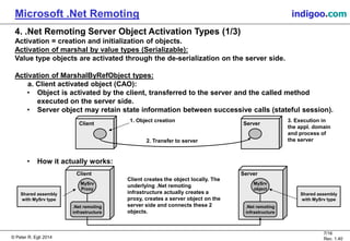 © Peter R. Egli 2015
7/16
Rev. 1.40
Microsoft .Net Remoting indigoo.com
4. .Net Remoting Server Object Activation Types (1/3)
Activation = creation and initialization of objects.
Activation of marshal by value types (Serializable):
Value type objects are activated through the de-serialization on the server side.
Activation of MarshalByRefObject types:
a. Client activated object (CAO):
• Object is activated by the client, transferred to the server and the called method
executed on the server side.
• Server object may retain state information between successive calls (stateful session).
• How it actually works:
Client Server
1. Object creation
2. Transfer to server
3. Execution in
the appl. domain
and process of
the server
MySrv
Proxy
MySrv
object
Client Server
Shared assembly
with MySrv type
Shared assembly
with MySrv type
Client creates the object locally. The
underlying .Net remoting
infrastructure actually creates a
proxy, creates a server object on the
server side and connects these 2
objects.
.Net remoting
infrastructure
.Net remoting
infrastructure
 