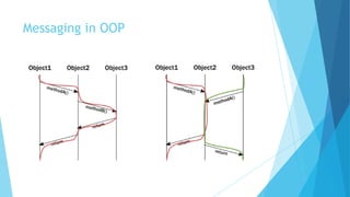 Messaging in OOP
 