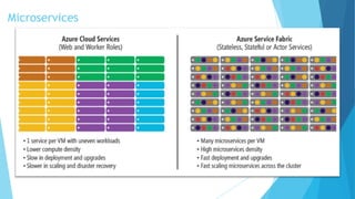 Microservices
 