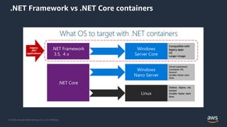 © 2020, Amazon Web Services, Inc. or its Affiliates.
.NET Framework vs .NET Core containers
 
