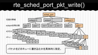 4キュー
4クラス
rte_sched_port_pkt_write()
subport 0 subport 1 subport 2
pipe 2pipe 1pipe 0 pipe 0 pipe 1
tc0 tc1 tc2 tc3
tc0 tc1 tc2 tc3
tc0 tc1 tc2 tc3
tc0 tc1 tc2 tc3
tc0 tc1 tc2 tc3
tc0 tc1 tc2 tc3q0 q1 q2 q3
q0 q1 q2 q3
q0 q1 q2 q3
q0 q1 q2 q3
q0 q1 q2 q3
q0 q1 q2 q3
q0 q1 q2 q3
q0 q1 q2 q3
任意の帯域
pipe 1pipe 0subportを等分割
パケットをどのキューに書き込むかを具体的に指定。
sched_port
 