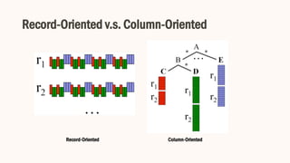Record-Oriented v.s. Column-Oriented
Record-Oriented Column-Oriented
 