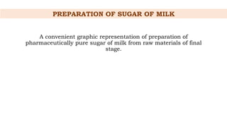 A convenient graphic representation of preparation of
pharmaceutically pure sugar of milk from raw materials of final
stage.
PREPARATION OF SUGAR OF MILK
 