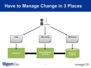 10
Have to Manage Change in 3 Places
Relational
Database
Object Relational
Mapping
Application
Code XML Config DB Schema
 