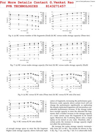 This article has been accepted for publication in a future issue of this journal, but has not been fully edited. Content may change prior to final publication. Citation
information: DOI 10.1109/TCC.2015.2400460, IEEE Transactions on Cloud Computing
IEEE TRANSACTIONS ON CLOUD COMPUTING 11
10
20
30
40
50
60
70
80
90
50 100 200 300 400 500
RCsavings(%)
No. of fragments
DRPA-star
LMM
WA-star
GMM
Aeps-star
SA1
SA2
SA3
Greedy
GRA
DROPS-BC
DROPS-CC
DROPS-EC
AƐ
(a)
10
20
30
40
50
60
70
80
20 25 30 35 40 45
RCsavings(%)
Node storage capacity
DRPA-star
LMM
WA-star
GMM
Aeps-star
SA1
SA2
SA3
Greedy
GRA
DROPS-BC
DROPS-CC
DROPS-EC
AƐ
(b)
Fig. 6: (a) RC versus number of ﬁle fragments (Dcell) (b) RC versus nodes storage capacity (Three tier)
10
20
30
40
50
60
70
80
20 25 30 35 40 45
RCsavings(%)
Node storage capacity
DRPA-star
LMM
WA-star
GMM
Aeps-star
SA1
SA2
SA3
Greedy
GRA
DROPS-BC
DROPS-CC
DROPS-EC
AƐ
(a)
10
20
30
40
50
60
70
80
20 25 30 35 40 45
RCsavings(%)
Node storage capacity
DRPA-star
LMM
WA-star
GMM
Aeps-star
SA1
SA2
SA3
Greedy
GRA
DROPS-BC
DROPS-CC
DROPS-EC
AƐ
(b)
Fig. 7: (a) RC versus nodes storage capacity (Fat tree) (b) RC versus nodes storage capacity (Dcell)
20
30
40
50
60
70
80
90
10 20 30 40 50 60 70 80 90
RCsavings(%)
R/W ratio
DRPA-star
LMM
WA-star
GMM
Aeps-star
SA1
SA2
SA3
Greedy
GRA
DROPS-BC
DROPS-CC
DROPS-EC
AƐ
(a)
20
30
40
50
60
70
80
90
10 20 30 40 50 60 70 80 90
RCsavings(%)
R/W ratio
DRPA-star
LMM
WA-star
GMM
Aeps-star
SA1
SA2
SA3
Greedy
GRA
DROPS-BC
DROPS-CC
DROPS-EC
AƐ
(b)
Fig. 8: (a) RC versus R/W ratio (Three tree) (b) RC versus R/W ratio (Fat tree)
20
30
40
50
60
70
80
90
10 20 30 40 50 60 70 80 90
RCsavings(%)
R/W ratio
DRPA-star
LMM
WA-star
GMM
Aeps-star
SA1
SA2
SA3
Greedy
GRA
DROPS-BC
DROPS-CC
DROPS-EC
AƐ
Fig. 9: RC versus R/W ratio (Dcell)
of enough storage space to store the ﬁle fragment.
Higher node storage capacity allows full-scale repli-
cation of fragments, increasing the performance gain.
However, node capacity above certain level will not
change the performance signiﬁcantly as replicating
the already replicated fragments will not produce con-
siderable performance increase. If the storage nodes
have enough capacity to store the allocated ﬁle frag-
ments, then a further increase in the storage capacity
of a node cannot cause the fragments to be stored
again. Moreover, the T-coloring allows only a single
replica to be stored on any node. Therefore, after a
certain point, the increase in storage capacity might
not affect the performance.
We increase the nodes storage capacity incremen-
tally from 20% to 40%. The results are shown in Fig.
6 (b), Fig. 7 (a), and Fig. 7 (b). It is observable from
For More Details Contact G.Venkat Rao
PVR TECHNOLOGIES 8143271457
 