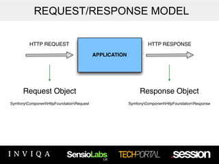 REQUEST/RESPONSE MODEL 
HTTP REQUEST HTTP RESPONSE 
APPLICATION 
Request Object Response Object 
SymfonyComponentHttpFoundationRequest SymfonyComponentHttpFoundationResponse 
 