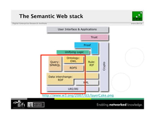 The Semantic Web stack
Digital Enterprise Research Institute                                     www.deri.ie




                                http://www.w3.org/2007/03/layerCake.png

                                               12 of XYZ
 