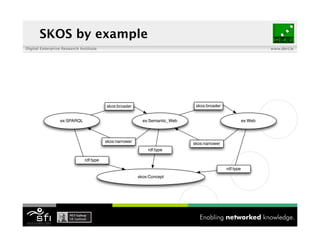 SKOS by example
Digital Enterprise Research Institute                                                                            www.deri.ie




                                         skos:broader                         skos:broader


                  ex:SPARQL                                ex:Semantic_Web                              ex:Web



                                         skos:narrower                       skos:narrower
                                                             rdf:type

                              rdf:type

                                                                                             rdf:type
                                                         skos:Concept
 