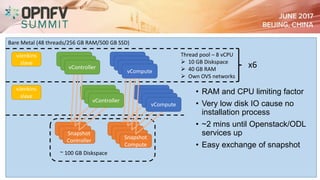 Bare Metal (48 threads/256 GB RAM/500 GB SSD)
vJenkins
slave
vController vCompute
vCompute
vCompute
Thread pool – 8 vCPU
 10 GB Diskspace
 40 GB RAM
 Own OVS networks
vJenkins
slave
vController vCompute
vController vCompute
Snapshot
Controller
vController
vController
vController
Snapshot
Compute
vCompute
vCompute
vCompute
~ 100 GB Diskspace
x6
• RAM and CPU limiting factor
• Very low disk IO cause no
installation process
• ~2 mins until Openstack/ODL
services up
• Easy exchange of snapshot
 