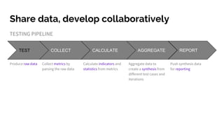 Share data, develop collaboratively
TESTING PIPELINE
TEST COLLECT AGGREGATECALCULATE REPORT
Collect metrics by
parsing the raw data
Calculate indicators and
statistics from metrics
Aggregate data to
create a synthesis from
different test cases and
iterations
Produce raw data Push synthesis data
for reporting
 