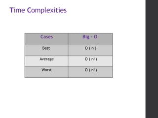 Time Complexities
Cases Big – O
Best O ( n )
Average O ( n2 )
Worst O ( n2 )
 