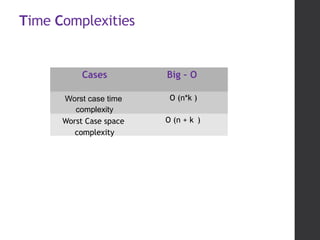 Time Complexities
Cases Big – O
Worst case time
complexity
O (n*k )
Worst Case space
complexity
O (n + k )
 