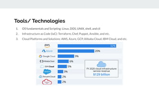 Tools/ Technologies
1. OS fundamentals and Scripting: Linux, DOS, UNIX, shell, and cli
2. Infrastructure as Code (IaC): Terraform, Chef, Puppet, Ansible, and etc.
3. Cloud Platforms and Solutions: AWS, Azure, GCP, Alibaba Cloud, IBM Cloud, and etc.
 