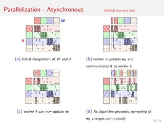 Parallelization - Asynchronous NOMAD [Yun et al 2014]
x
x
x
x
xx
x
x
x
x
x
x
x
x
x
x
x
x
x
x
x
x
x
x
x
x
x
x
x
xx
x
x
x
x
x
x
x
x
x
x
x
x
x
xx
x
x
x
x
x
x
x
x
x
x
x
x
x
x
x
x
x
x
x
x
x
x
x
xx
x
x
x
x
x
x
x
x
xx
x
x
xx
A
W
(a) Initial Assignment of W and A
x
x
x
x
xx
x
x
x
x
x
x
x
x
x
x
x
x
x
x
x
x
x
x
x
x
x
x
x
x
x
x
x
x
xx
x
x
x
x
x
x
x
x
x
x
x
x
x
x
x
x
x
x
x
x
x
x
x
xx
x
x
x
x
x
x
x
x
xx
x
x
xx
(b) worker 1 updates w2 and
communicates it to worker 4
x
x
x
x
xx
x
x
x
x
x
x
x
x
x
x
x
x
x
x
x
x
x
x
x
x
x
x
x
x
x
x
x
x
xx
x
x
x
x
x
x
x
x
x
x
x
x
x
x
x
x
x
x
x
x
x
x
x
xx
x
x
x
x
x
x
x
x
xx
x
x
xx
(c) worker 4 can now update w2
x
x
x
x
xx
x
x
x
x
x
x
x
x
x
x
x
x
x
x
x
x
x
x
x
x
x
x
x
x
x
x
x
x
xx
x
x
x
x
x
x
x
x
x
x
x
x
x
x
x
x
x
x
x
x
x
x
x
xx
x
x
x
x
x
x
x
x
xx
x
x
xx
(d) As algorithm proceeds, ownership of
wk changes continuously.
34 / 54
 