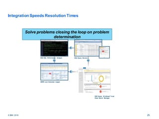 © IBM 2016 25
Integration Speeds Resolution Times
Solve problems closing the loop on problem
determination
DB2 SQL Performance Analyzer DB2 Query Monitor
DB2 Query W orkload Tuner
/Data Server Manager
OMPE and Extended Insight
 