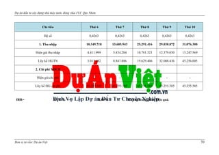 Dự án đầu tư xây dựng nhà máy nước đóng chai FLC Quy Nhơn.
Đơn vị tư vấn: Dự án Việt 70
Chỉ tiêu Thứ 6 Thứ 7 Thứ 8 Thứ 9 Thứ 10
Hệ số 0,4263 0,4263 0,4263 0,4263 0,4263
1. Thu nhập 10.349.718 13.685.943 25.291.416 29.038.872 31.076.300
Hiện giá thu nhập 4.411.999 5.834.204 10.781.521 12.379.030 13.247.569
Lũy kế HGTN 3.013.682 8.847.886 19.629.406 32.008.436 45.256.005
2. Chi phí XDCB
Hiện giá chi phí - - - - -
Lũy kế HG chi phí 45.255.585 45.255.585 45.255.585 45.255.585 45.255.585
IRR= 23,76 % > 8,89 % Chứng tỏ dự án có hiệu quả.
 