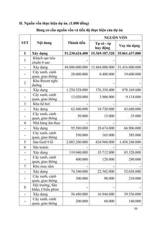50
II. Nguồn vốn thực hiện dự án. (1.000 đồng)
Bảng cơ cấu nguồn vốn và tiến độ thực hiện của dự án
STT Nội dung Thành tiền
NGUỒN VỐN
Tự có - tự
huy động
Vay tín dụng
I Xây dựng 51.230.624.400 15.369.187.320 35.861.437.080
1
Khách sạn tiêu
chuẩn 6 sao
- - -
- Xây dựng 44.880.000.000 13.464.000.000 31.416.000.000
-
Cây xanh, cảnh
quan, giao thông
28.000.000 8.400.000 19.600.000
2
Khu Resort nghỉ
dưỡng
- -
- Xây dựng 1.254.528.000 376.358.400 878.169.600
-
Cây xanh, cảnh
quan, giao thông
13.020.000 3.906.000 9.114.000
3 Khu hồ bơi - - -
- Xây dựng 62.400.000 18.720.000 43.680.000
-
Cây xanh, cảnh
quan, giao thông
50.000 15.000 35.000
4 Nhà hàng ẩm thực - - -
- Xây dựng 95.580.000 28.674.000 66.906.000
-
Cây xanh, cảnh
quan, giao thông
550.000 165.000 385.000
5 Sân Golf 9 lỗ 2.083.200.000 624.960.000 1.458.240.000
6 Sân tennis - - -
- Xây dựng 119.040.000 35.712.000 83.328.000
-
Cây xanh, cảnh
quan, giao thông
400.000 120.000 280.000
7 Khu mua sắm - - -
- Xây dựng 74.340.000 22.302.000 52.038.000
-
Cây xanh, cảnh
quan, giao thông
300.000 90.000 210.000
8
Hội trường, Sân
khấu, Chiếu phim
- - -
- Xây dựng 56.480.000 16.944.000 39.536.000
-
Cây xanh, cảnh
quan, giao thông
200.000 60.000 140.000
 