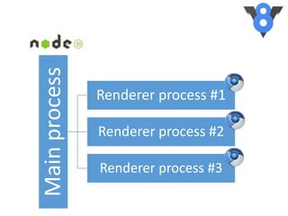 Mainprocess
Renderer process #1
Renderer process #2
Renderer process #3
 