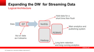 Expanding the DW for Streaming Data
Logical Architecture
Hold data for a
short time then flush
Data

EP

NoSQL
Main analytics and
publishing system

RDBMS
Act on data
as it streams

Hadoop
Long term retention
and long running analytics
18

Copyright © 2013, Oracle and/or its affiliates. All rights reserved.

 
