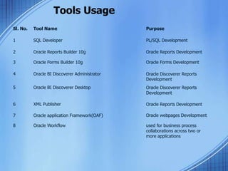 Tools Usage
Sl. No. Tool Name Purpose
1 SQL Developer PL/SQL Development
2 Oracle Reports Builder 10g Oracle Reports Development
3 Oracle Forms Builder 10g Oracle Forms Development
4 Oracle BI Discoverer Administrator Oracle Discoverer Reports
Development
5 Oracle BI Discoverer Desktop Oracle Discoverer Reports
Development
6 XML Publisher Oracle Reports Development
7 Oracle application Framework(OAF) Oracle webpages Development
8 Oracle Workflow used for business process
collaborations across two or
more applications
 