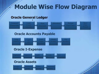 Oracle General Ledger
General
Financials
Load/
Create
Journals
Post
Journals
Allocations Period
End Close
Open/
Close
Period
Oracle Accounts Payable
Setup
Suppliers
Create
PO:
Non-
Inventory
Load/
Create
Invoices
Match
Invoices
Pay
Invoices
Oracle I-Expense
Capture
Expenses
Approve
Expenses
Audit
Expenses
Create
Invoices
Pay
Expenses
Oracle Assets
Create
Assets
Maintain
Assets
Close
Period
Maintain
System
Module Wise Flow Diagram
 