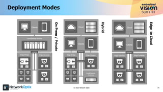 14
© 2023 Network Optix
On
Prem
/
Private
Hybrid
Edge
to
Cloud
Deployment Modes
 