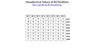 Hexadecimal Values of Bit Positions
Bit 7 Bit 6 Bit 5 Bit 4 Bit 3 Bit 2 Bit 1 Bit 0
0 0 0 0 0 0 0 1
0 0 0 0 0 0 1 0
0 0 0 0 0 1 0 0
0 0 0 0 1 0 0 0
0 0 0 1 0 0 0 0
0 0 1 0 0 0 0 0
0 1 0 0 0 0 0 0
1 0 0 0 0 0 0 0
0x08
0x04
0x02
0x01
0x10
0x20
0x40
0x80
Don’t get Bit by Bit Numbering
 
