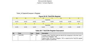 Microcontroller Registers
Capture / Compare Registers
 