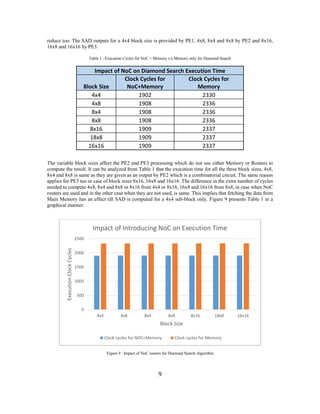 9 
reduce too. The SAD outputs for a 4x4 block size is provided by PE1, 4x8, 8x4 and 8x8 by PE2 and 8x16, 16x8 and 16x16 by PE3. 
Table 1 : Execution Cycles for NoC + Memory v/s Memory only for Diamond Search 
Impact of NoC on Diamond Search Execution Time Block Size Clock Cycles for NoC+Memory Clock Cycles for Memory 
4x4 
1902 
2330 
4x8 
1908 
2336 
8x4 
1908 
2336 
8x8 
1908 
2336 
8x16 
1909 
2337 
18x8 
1909 
2337 
16x16 
1909 
2337 
The variable block sizes affect the PE2 and PE3 processing which do not use either Memory or Routers to compute the result. It can be analyzed from Table 1 that the execution time for all the three block sizes, 4x8, 8x4 and 8x8 is same as they are given as an output by PE2 which is a combinatorial circuit. The same reason applies for PE3 too in case of block sizes 8x16, 16x8 and 16x16. The difference in the extra number of cycles needed to compute 4x8, 8x4 and 8x8 or 8x16 from 4x4 or 8x16, 16x8 and 16x16 from 8x8, in case when NoC routers are used and in the other case when they are not used, is same. This implies that fetching the data from Main Memory has an effect till SAD is computed for a 4x4 sub-block only. Figure 9 presents Table 1 in a graphical manner. 
Figure 9 : Impact of NoC routers for Diamond Search Algorithm 
0 
500 
1000 
1500 
2000 
2500 
4x4 
4x8 
8x4 
8x8 
8x16 
18x8 
16x16 
Execution Clock Cycles 
Block Size 
Impact of Introducing NoC on Execution Time 
Clock cycles for NOC+Memory 
Clock cycles for Memory  