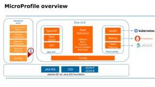 MicroProfile overview
GraphQL Config
Fault
Tolerance
Fallback
Retry
Timeout
Circuit breaker
Bulkhead
OpenAPI
Rest
Client
JWT
Web API
Health
Metrics
Open
Tracing
Observability
Reactive
Messaging
Reactive
Streams
Context
Propagation
Long Running
Action
Core (3.3)
JAX-RS CDI
JSON-P
JSON-B
Standalone
specs
Jakarta EE (ex Java EE) foundation
 