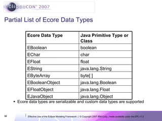 Partial List of Ecore Data Types Ecore data types are serializable and custom data types are supported java.lang.Float EFloatObject java.lang.Object EJavaObject java.lang.Boolean EBooleanObject byte[ ] EByteArray java.lang.String EString float EFloat char EChar boolean EBoolean Java Primitive Type or Class Ecore Data Type 