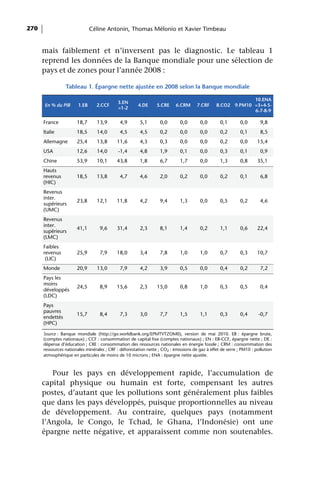 270                            Céline Antonin, Thomas Mélonio et Xavier Timbeau


      mais faiblement et n’inversent pas le diagnostic. Le tableau 1
      reprend les données de la Banque mondiale pour une sélection de
      pays et de zones pour l’année 2008 :

                 Tableau 1. Épargne nette ajustée en 2008 selon la Banque mondiale

                                                                                                                 10.ENA
                                             3.EN
      En % du PIB       1.EB     2.CCF                 4.DE      5.CRE     6.CRM      7.CRF     8.CO2     9.PM10 =3+4-5-
                                             =1-2
                                                                                                                 6-7-8-9

      France           18,7       13,9        4,9       5,1        0,0       0,0        0,0       0,1        0,0       9,8
      Italie           18,5       14,0        4,5       4,5        0,2       0,0        0,0       0,2        0,1       8,5
      Allemagne        25,4       13,8      11,6        4,3        0,3       0,0        0,0       0,2        0,0      15,4
      USA              12,6       14,0       -1,4       4,8        1,9       0,1        0,0       0,3        0,1       0,9
      Chine            53,9       10,1      43,8        1,8        6,7       1,7        0,0       1,3        0,8      35,1
      Hauts
      revenus          18,5       13,8        4,7       4,6        2,0       0,2        0,0       0,2        0,1       6,8
      (HIC)
      Revenus
      inter.
                       23,8       12,1      11,8        4,2        9,4       1,3        0,0       0,5        0,2       4,6
      supérieurs
      (UMC)
      Revenus
      inter.
                       41,1        9,6      31,4        2,3        8,1       1,4        0,2       1,1        0,6      22,4
      supérieurs
      (LMC)
      Faibles
      revenus          25,9        7,9      18,0        3,4        7,8       1,0        1,0       0,7        0,3      10,7
       (LIC)
      Monde            20,9       13,0        7,9       4,2        3,9       0,5        0,0       0,4        0,2       7,2
      Pays les
      moins
                       24,5        8,9      15,6        2,3      15,0        0,8        1,0       0,3        0,5       0,4
      développés
      (LDC)
      Pays
      pauvres
                       15,7        8,4        7,3       3,0        7,7       1,5        1,1       0,3        0,4      -0,7
      endettés
      (HPC)

      Source : Banque mondiale (http://go.worldbank.org/EPMTVTZOM0), version de mai 2010. EB : épargne brute,
      (comptes nationaux) ; CCF : consommation de capital fixe (comptes nationaux) ; EN : EB-CCF, épargne nette ; DE :
      dépense d’éducation ; CRE : consommation des ressources nationales en énergie fossile ; CRM : consommation des
      ressources nationales minérales ; CRF : déforestation nette ; CO2 : émissions de gaz à effet de serre ; PM10 : pollution
      atmosphérique en particules de moins de 10 microns ; ENA : épargne nette ajustée.



         Pour les pays en développement rapide, l’accumulation de
      capital physique ou humain est forte, compensant les autres
      postes, d’autant que les pollutions sont généralement plus faibles
      que dans les pays développés, puisque proportionnelles au niveau
      de développement. Au contraire, quelques pays (notamment
      l’Angola, le Congo, le Tchad, le Ghana, l’Indonésie) ont une
      épargne nette négative, et apparaissent comme non soutenables.
 