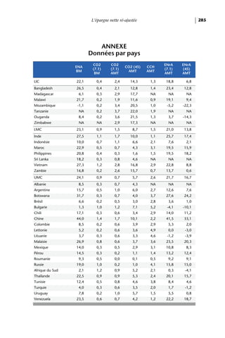 L’épargne nette ré-ajustée                           285




                           ANNEXE
                        Données par pays
                         CO2       CO2                        ENrA    ENrA
                 ENA                        CO2 (45)   CCH
                         (7.1)     (7.1)                      (7.1)   (45)
                 BM                          AMT       AMT
                          BM       AMT                        AMT     AMT

LIC              22,1      0,4        2,4      14,3     1,3    18,8    6,8
Bangladesh       26,5      0,4        2,1      12,8     1,4    23,4   12,8
Madagascar        6,1      0,3        2,9      17,7     NA      NA      NA
Malawi           21,7      0,2        1,9      11,6     0,9    19,1    9,4
Mozambique       -1,1      0,2        3,4      20,5     1,0    -5,2   -22,3
Tanzanie          NA       0,2        3,7      22,0     1,9     NA      NA
Ouganda           8,4      0,2        3,6      21,5     1,3     3,7   -14,3
Zimbabwe          NA       NA         2,9      17,3     NA      NA      NA
LMC              23,1      0,9        1,5       8,7     1,5    21,0   13,8
Inde             27,5      1,1        1,7      10,0     1,1    25,7   17,4
Indonésie        10,0      0,7        1,1       6,6     2,1     7,6    2,1
Maroc            22,9      0,5        0,7       4,3     3,1    19,5   15,9
Philippines      20,8      0,4        0,3       1,6     1,5    19,5   18,2
Sri Lanka        18,2      0,3        0,8       4,6     NA      NA      NA
Vietnam          27,3      1,2        2,8      16,8     2,9    22,8    8,8
Zambie           16,8      0,2        2,6      15,7     0,7    13,7    0,6
UMC              24,1      0,9        0,7       5,7     2,6    21,7   16,7
Albanie           8,5      0,3        0,7       4,3     NA      NA      NA
Argentine        15,7      0,5        1,0       6,0     2,7    12,6    7,6
Botswana         31,7      0,3        0,7       4,0     3,7    27,6   24,2
Brésil            6,6      0,2        0,5       3,0     2,8     3,6    1,0
Bulgarie          1,3      1,0        1,2       7,1     5,2    -4,1   -10,1
Chili            17,1      0,3        0,6       3,4     2,9    14,0   11,2
Chine            44,0      1,4        1,7      10,1     2,2    41,5   33,1
Colombie          8,5      0,2        0,6       3,9     2,9     5,3    2,0
Lettonie          5,2      0,2        0,6       3,6     4,9     0,0    -3,0
Lituanie          3,7      0,3        0,6       3,3     4,6    -1,2    -3,9
Malaisie         26,9      0,8        0,6       3,7     3,6    23,5   20,3
Mexique          14,0      0,3        0,5       2,9     3,1    10,8    8,3
Pérou            14,5      0,3        0,2       1,1     1,4    13,2   12,4
Roumanie          9,3      0,5        0,0       0,1     0,5     9,2    9,1
Russie           19,0      1,0        0,2       1,0     4,1    15,8   15,0
Afrique du Sud    2,1      1,2        0,9       5,2     2,1     0,3    -4,1
Thaïlande        22,5      0,9        0,9       5,3     2,4    20,1   15,7
Tunisie          12,4      0,5        0,8       4,6     3,8     8,4    4,6
Turquie           4,0      0,3        0,6       3,5     2,0     1,7    -1,2
Uruguay           7,8      0,2        1,0       5,7     1,5     5,5    0,8
Venezuela        23,5      0,6        0,7       4,2     1,2    22,2   18,7
 